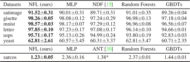 Figure 2 for Neural Forest Learning