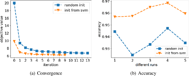 Figure 4 for Memory and Computation-Efficient Kernel SVM via Binary Embedding and Ternary Model Coefficients