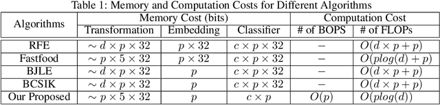 Figure 1 for Memory and Computation-Efficient Kernel SVM via Binary Embedding and Ternary Model Coefficients