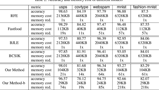 Figure 3 for Memory and Computation-Efficient Kernel SVM via Binary Embedding and Ternary Model Coefficients