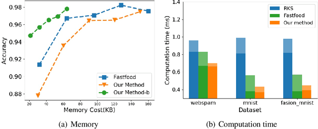 Figure 2 for Memory and Computation-Efficient Kernel SVM via Binary Embedding and Ternary Model Coefficients