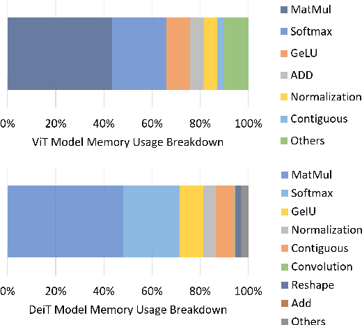 Figure 3 for Improving the Efficiency of Transformers for Resource-Constrained Devices