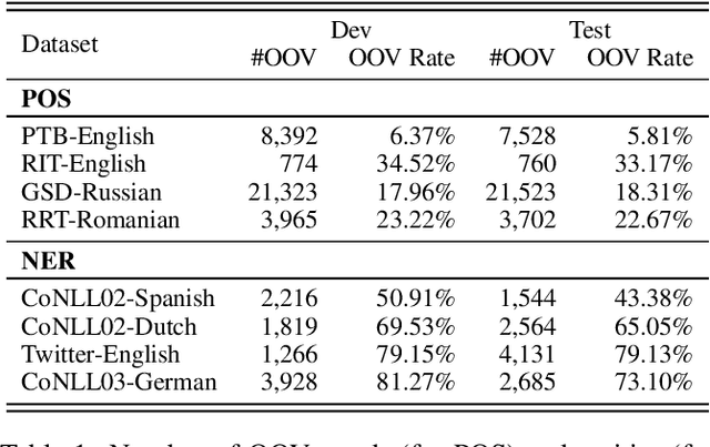 Figure 1 for Learning Task-specific Representation for Novel Words in Sequence Labeling