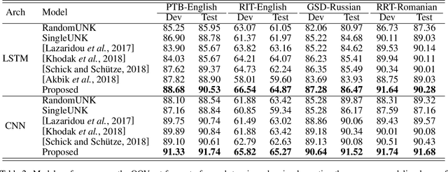 Figure 2 for Learning Task-specific Representation for Novel Words in Sequence Labeling