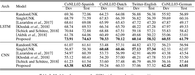 Figure 3 for Learning Task-specific Representation for Novel Words in Sequence Labeling