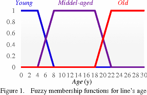 Figure 1 for Reliability Assessment of Distribution System Using Fuzzy Logic for Modelling of Transformer and Line Uncertainties