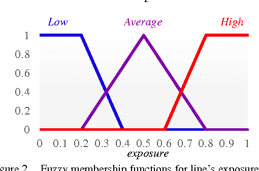 Figure 3 for Reliability Assessment of Distribution System Using Fuzzy Logic for Modelling of Transformer and Line Uncertainties