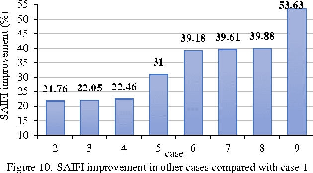 Figure 2 for Reliability Assessment of Distribution System Using Fuzzy Logic for Modelling of Transformer and Line Uncertainties