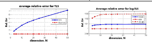 Figure 1 for Convex Total Least Squares