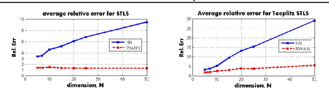Figure 2 for Convex Total Least Squares