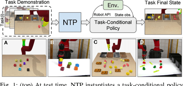 Figure 1 for Neural Task Programming: Learning to Generalize Across Hierarchical Tasks