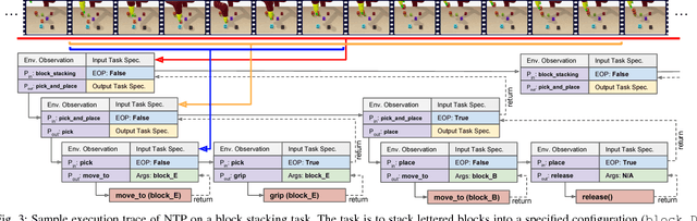 Figure 3 for Neural Task Programming: Learning to Generalize Across Hierarchical Tasks