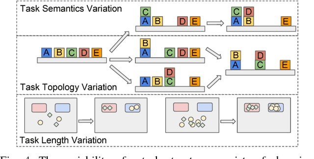 Figure 4 for Neural Task Programming: Learning to Generalize Across Hierarchical Tasks