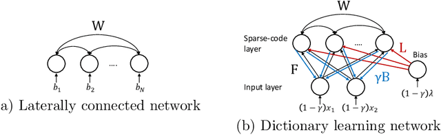 Figure 1 for Local Information with Feedback Perturbation Suffices for Dictionary Learning in Neural Circuits