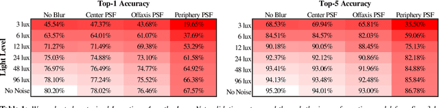 Figure 1 for Dirty Pixels: Optimizing Image Classification Architectures for Raw Sensor Data