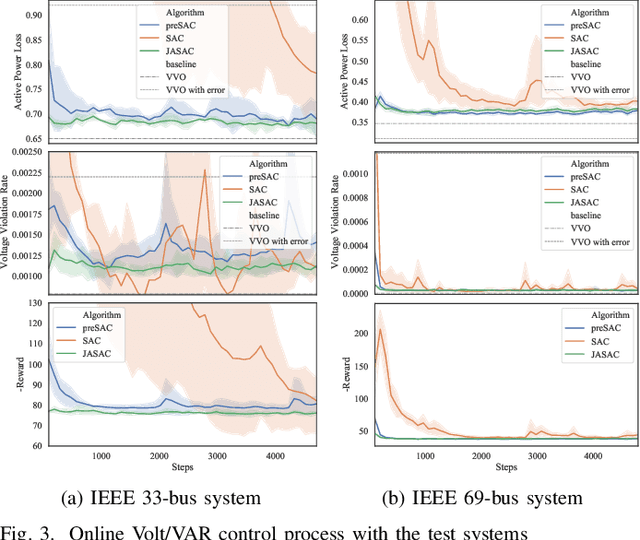 Figure 3 for Two-stage Deep Reinforcement Learning for Inverter-based Volt-VAR Control in Active Distribution Networks