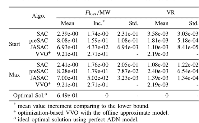 Figure 4 for Two-stage Deep Reinforcement Learning for Inverter-based Volt-VAR Control in Active Distribution Networks