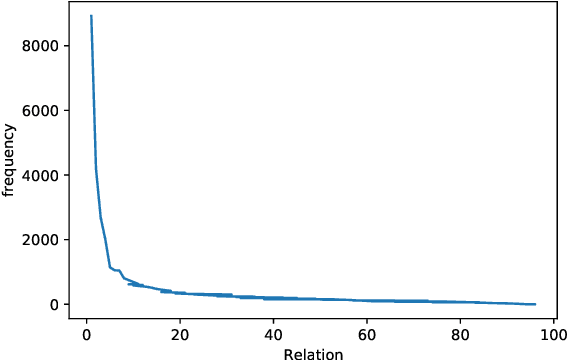Figure 1 for Improving Long Tailed Document-Level Relation Extraction via Easy Relation Augmentation and Contrastive Learning
