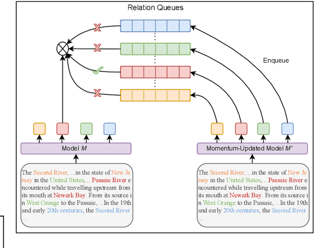 Figure 3 for Improving Long Tailed Document-Level Relation Extraction via Easy Relation Augmentation and Contrastive Learning