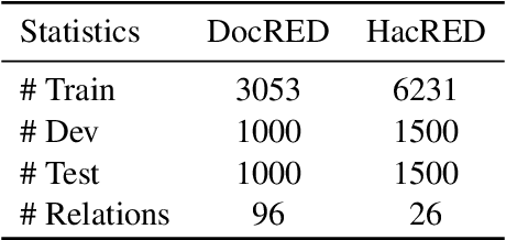 Figure 4 for Improving Long Tailed Document-Level Relation Extraction via Easy Relation Augmentation and Contrastive Learning