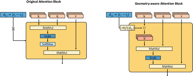 Figure 3 for Geometry-aware Transformer for molecular property prediction