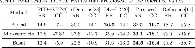 Figure 4 for Biomechanics-informed Neural Networks for Myocardial Motion Tracking in MRI