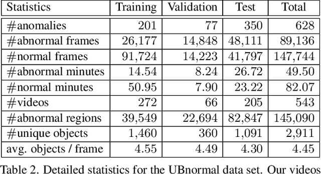 Figure 3 for UBnormal: New Benchmark for Supervised Open-Set Video Anomaly Detection