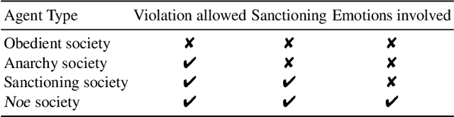 Figure 2 for Noe: Norms Emergence and Robustness Based on Emotions in Multiagent Systems