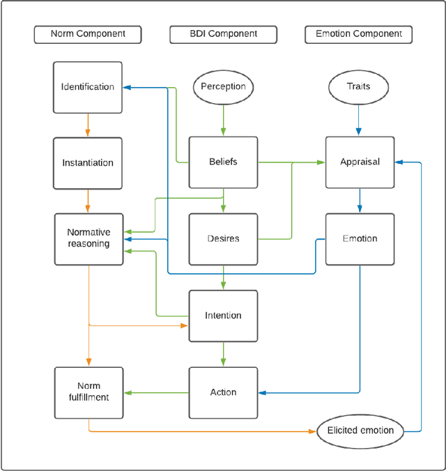 Figure 1 for Noe: Norms Emergence and Robustness Based on Emotions in Multiagent Systems