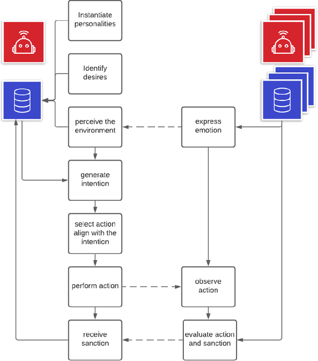 Figure 3 for Noe: Norms Emergence and Robustness Based on Emotions in Multiagent Systems