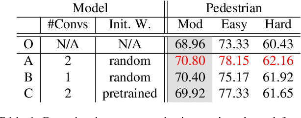 Figure 2 for What Can Help Pedestrian Detection?