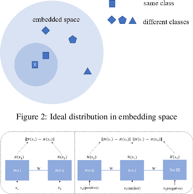 Figure 3 for Deep Metric Learning Model for Imbalanced Fault Diagnosis