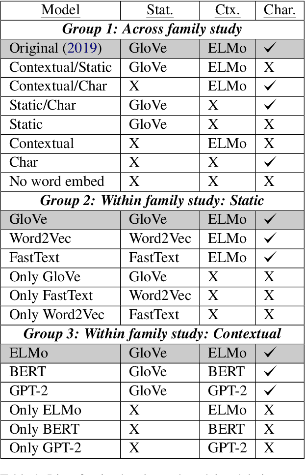 Figure 2 for A Comprehensive Comparison of Word Embeddings in Event & Entity Coreference Resolution