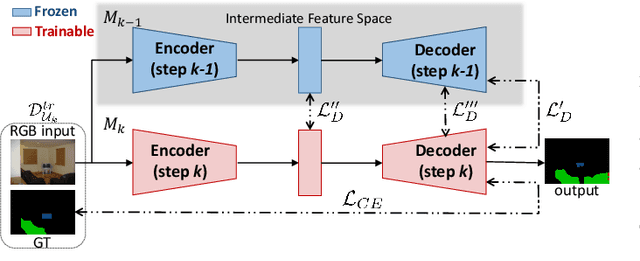 Figure 1 for Knowledge Distillation for Incremental Learning in Semantic Segmentation