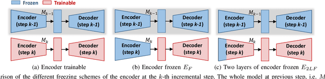 Figure 2 for Knowledge Distillation for Incremental Learning in Semantic Segmentation