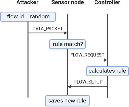 Figure 1 for Centralized and Distributed Intrusion Detection for Resource Constrained Wireless SDN Networks