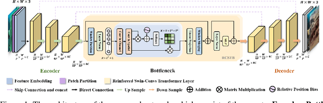 Figure 1 for Reinforced Swin-Convs Transformer for Underwater Image Enhancement