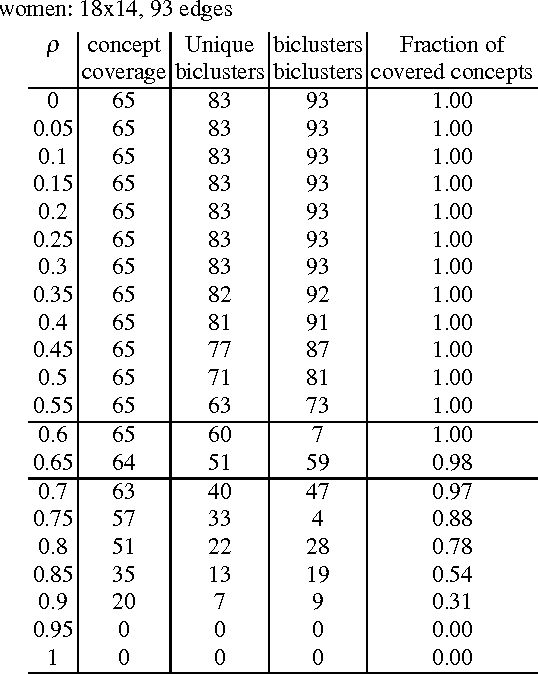 Figure 2 for Multimodal Clustering for Community Detection