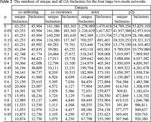Figure 4 for Multimodal Clustering for Community Detection