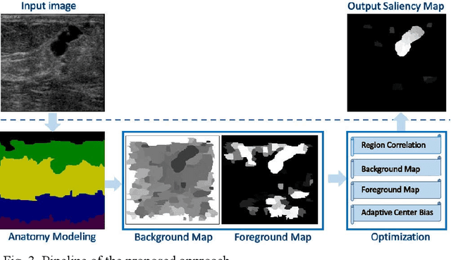 Figure 3 for Tumor Saliency Estimation for Breast Ultrasound Images via Breast Anatomy Modeling