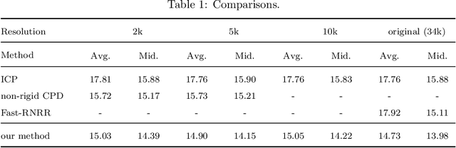Figure 2 for Anatomical Landmarks Localization for 3D Foot Point Clouds