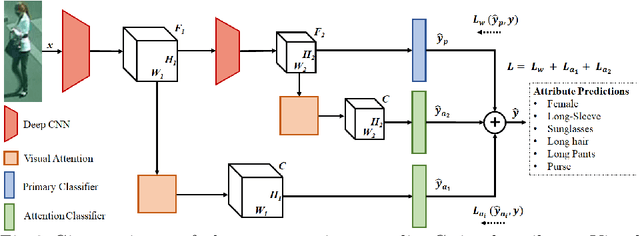 Figure 3 for Deep Imbalanced Attribute Classification using Visual Attention Aggregation