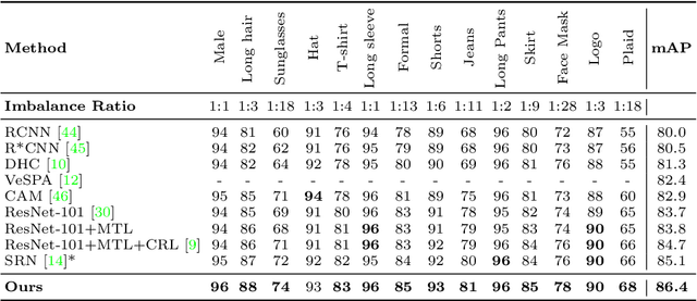 Figure 2 for Deep Imbalanced Attribute Classification using Visual Attention Aggregation