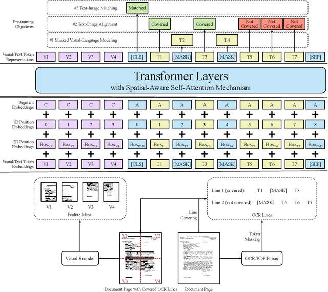 Figure 3 for LayoutLMv2: Multi-modal Pre-training for Visually-Rich Document Understanding