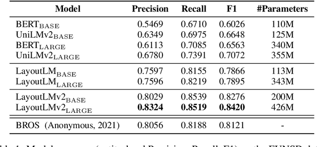 Figure 2 for LayoutLMv2: Multi-modal Pre-training for Visually-Rich Document Understanding