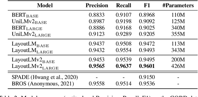 Figure 4 for LayoutLMv2: Multi-modal Pre-training for Visually-Rich Document Understanding