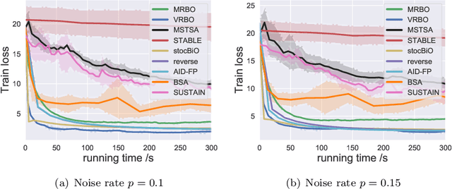 Figure 2 for Provably Faster Algorithms for Bilevel Optimization