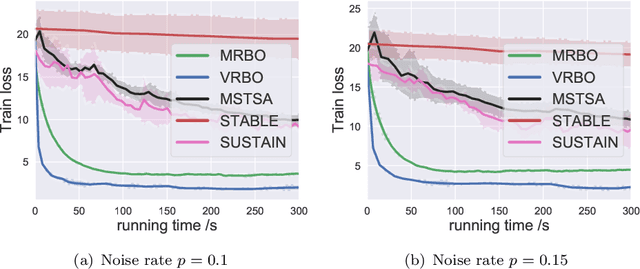 Figure 3 for Provably Faster Algorithms for Bilevel Optimization