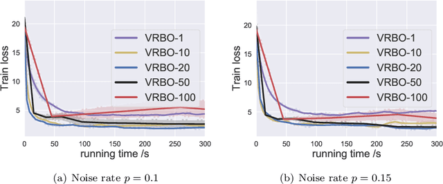 Figure 4 for Provably Faster Algorithms for Bilevel Optimization