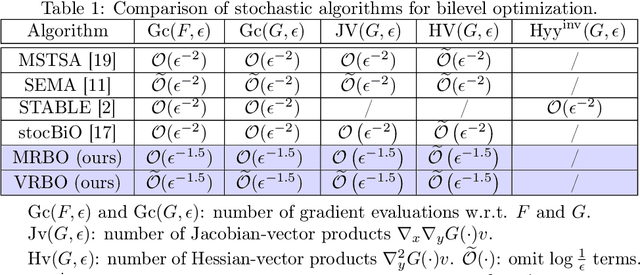 Figure 1 for Provably Faster Algorithms for Bilevel Optimization